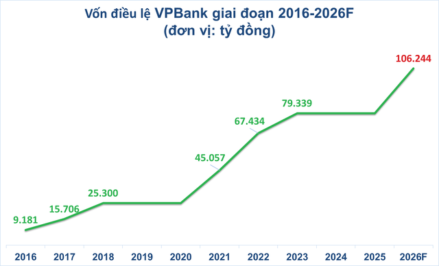 VPB, MBB, TCB muốn gia nhập CLB vốn 100.000 tỷ đồng