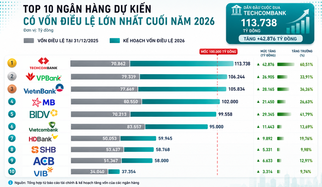 Cuộc đua tăng vốn ngân hàng 2026: sắp có nhóm vốn điều lệ trên 100.000 tỷ