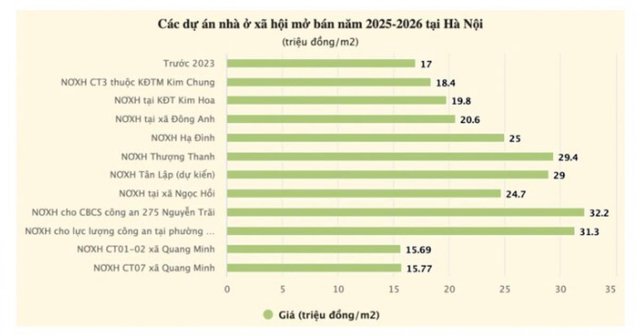 Giá căn hộ dự án nhà ở xã hội cũ tăng vọt