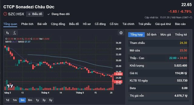 Sonadezi: SZC giảm 6,79% sau thông tin lãnh đạo bị khởi tố