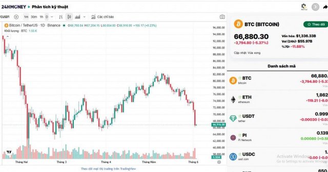 Bitcoin bị bán tháo vào sáng 3/6 về vùng 66 USDT