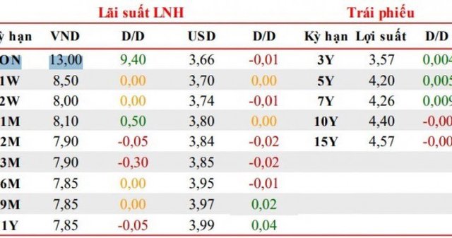 Lãi suất liên ngân hàng bất ngờ lên 13%/năm