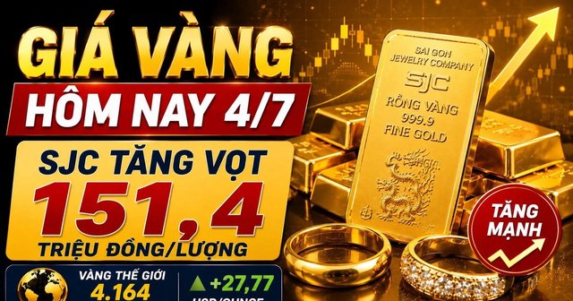 Giá vàng hôm nay 4/7: SJC, DOJI, PNJ cùng lên 151,4 triệu/lượng