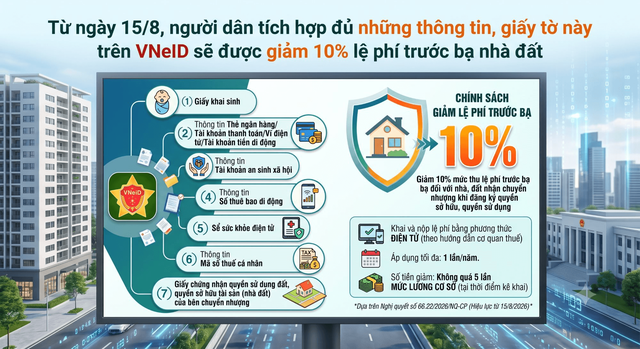 Đừng bỏ lỡ! Từ 15/8 người dân tích hợp đủ những giấy tờ này vào VNeID được giảm 10% lệ phí trước bạ nhà đất