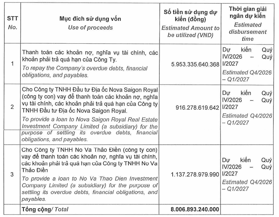 HĐQT Novaland có quyết định "lạ lùng", muốn cho 2 công ty con vay 2.000 tỷ