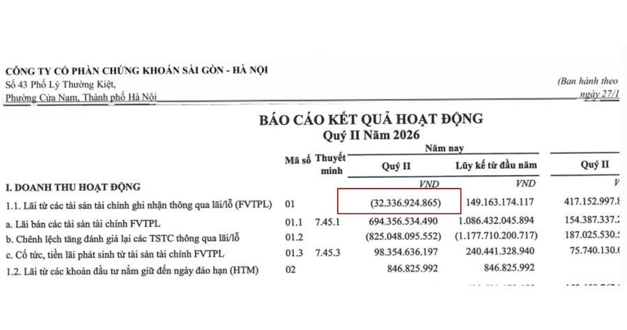 Ai đang nắm SHS lưu ý! Lợi nhuận quý 2 giảm mạnh