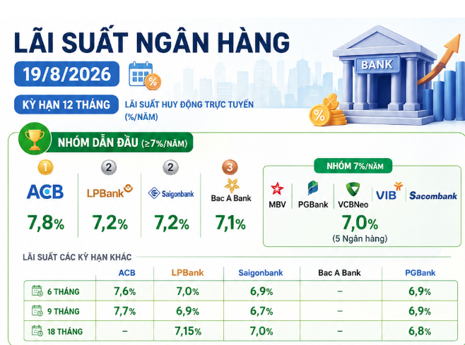 Chuyện gì đây: Nhiều ngân hàng có lãi suất tiết kiệm trên 9%