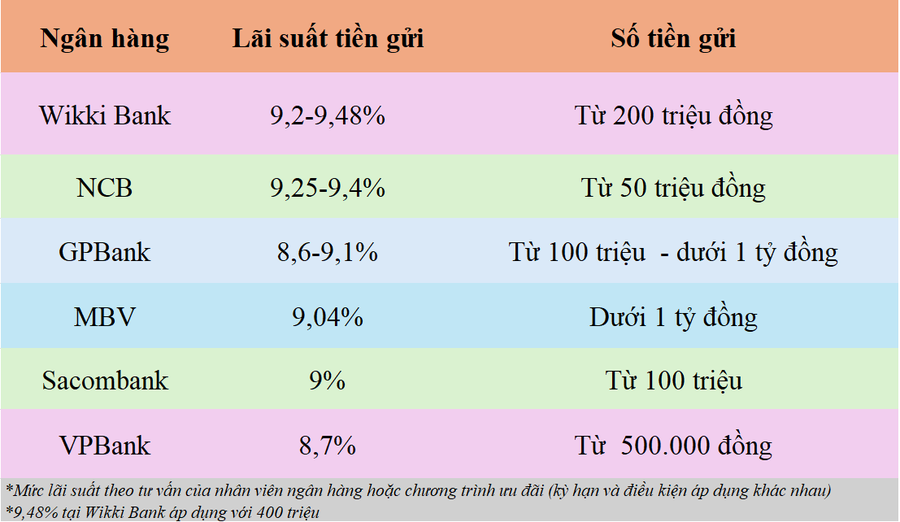 Chuyện gì đây: Nhiều ngân hàng có lãi suất tiết kiệm trên 9%