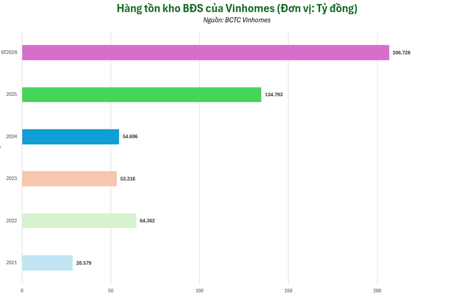 "So găng" hàng tồn kho của các đại gia địa ốc