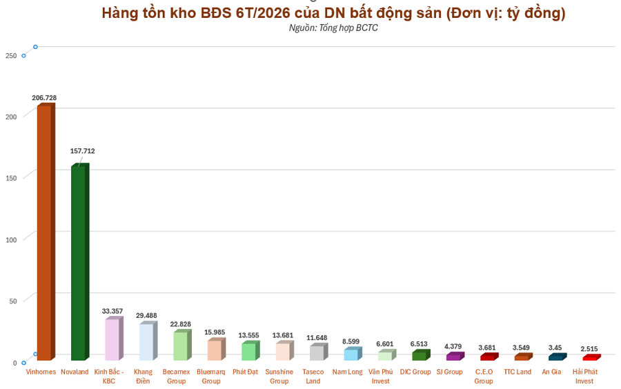 "So găng" hàng tồn kho của các đại gia địa ốc