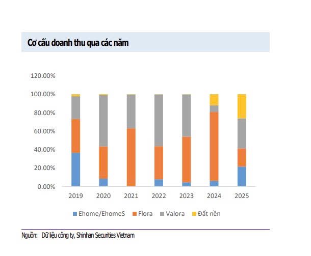Nam Long (NLG): Doanh thu nửa đầu năm giảm 41%, Chứng khoán Shinhan vẫn báo MUA với tiềm năng tăng tới 48%