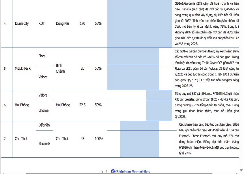 Nam Long (NLG): Doanh thu nửa đầu năm giảm 41%, Chứng khoán Shinhan vẫn báo MUA với tiềm năng tăng tới 48%