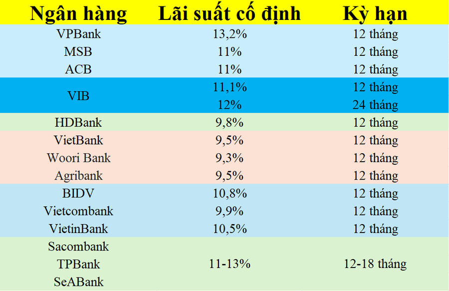 Lãi suất cố định vay mua nhà tháng 8 vượt 10%: Người mua nhà méo mặt, dân đầu tư "choáng váng"!