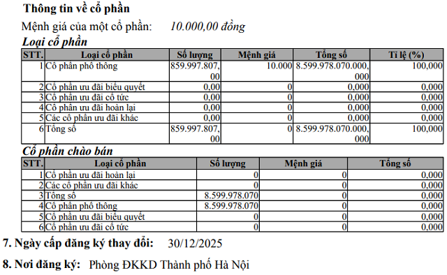 Đáng chú ý! FLC của đại gia Trịnh Văn Quyết có động thái mới tăng vốn lên gần 13.000 tỷ
