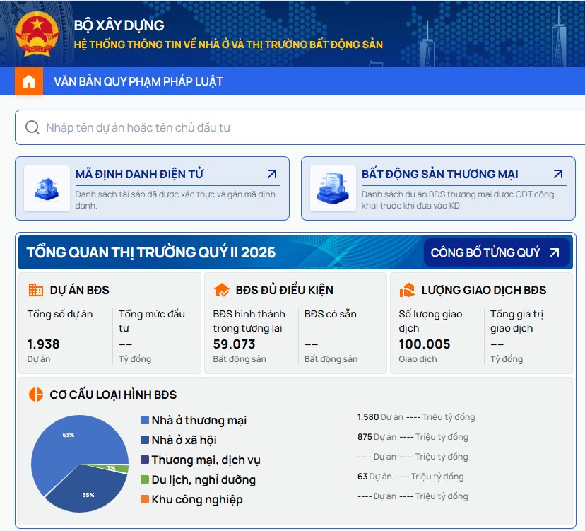 Có hơn 100.000 giao dịch BĐS trong quý 2, hơn 59.000 BĐS đủ điều kiện mở bán
