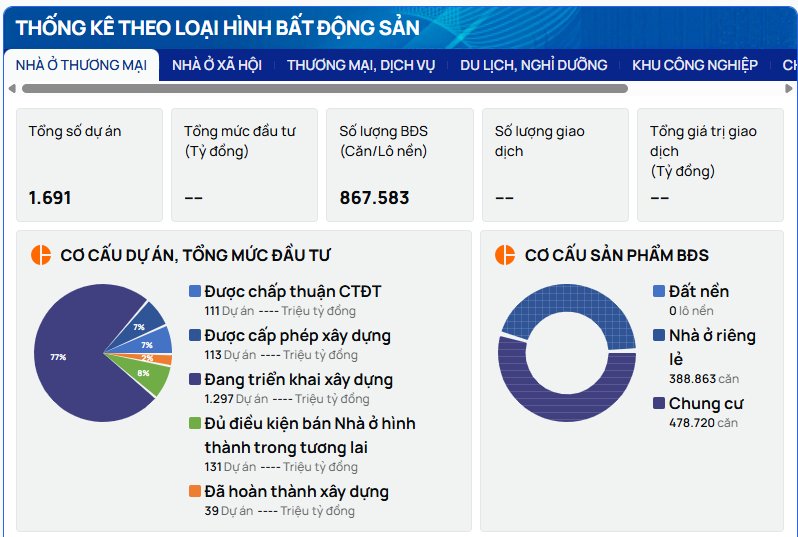 Có hơn 100.000 giao dịch BĐS trong quý 2, hơn 59.000 BĐS đủ điều kiện mở bán