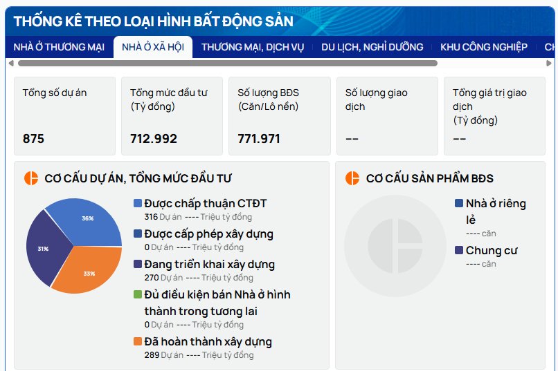 Có hơn 100.000 giao dịch BĐS trong quý 2, hơn 59.000 BĐS đủ điều kiện mở bán