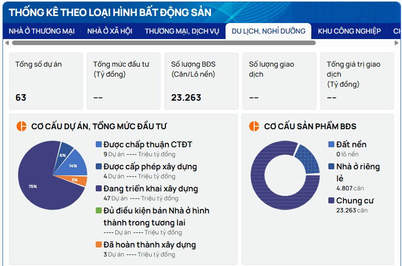 Có hơn 100.000 giao dịch BĐS trong quý 2, hơn 59.000 BĐS đủ điều kiện mở bán