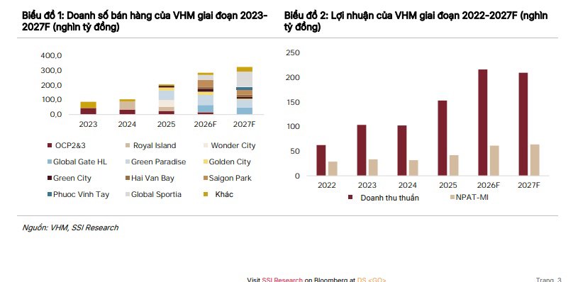 SSI dự báo năm 2026 Vinhomes đạt 61.600 tỷ đồng lợi nhuận
