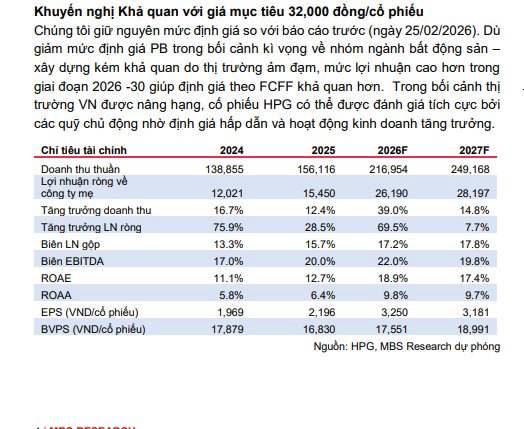 Định giá lại Hòa Phát - HPG, có dư địa tăng lên 32.000/CP 💰