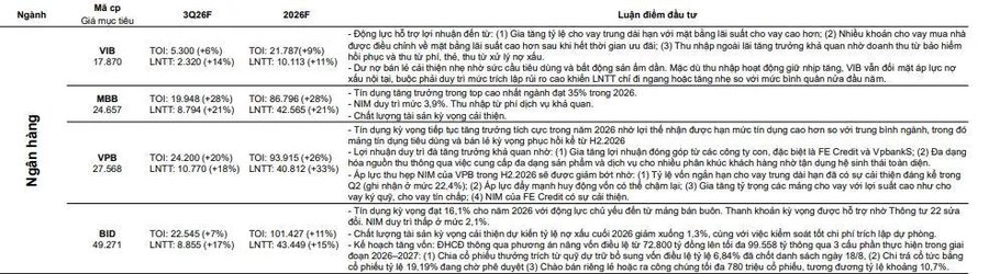 Lợi nhuận của Sacombank, VPBank và HDBank được dự báo tăng trưởng trên 30% trong năm 2026