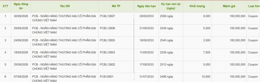 Đáng chú ý! PVcomBank liên tục huy động hàng nghìn tỷ trái phiếu, lãi suất cao nhất lên 10,5% - mức cao nhất nhiều năm qua