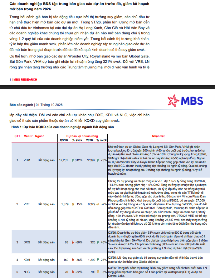 MBS Research: Lãi suất cao, nguồn cung dồi dào sẽ gây áp lực cho bất động sản giảm giá tiếp trong quý tới