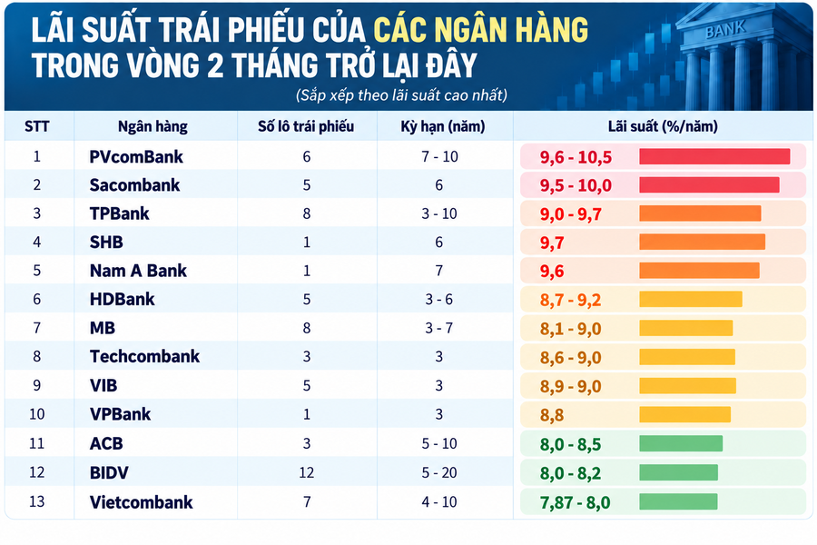 Ngân hàng mạnh tay huy động vốn qua kênh trái phiếu, PVcomBank đẩy lãi suất lên 10,5%