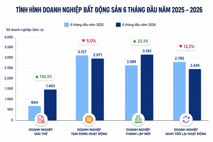 Đáng chú ý! Doanh nghiệp bất động sản giải thể tăng gấp hơn 2 lần