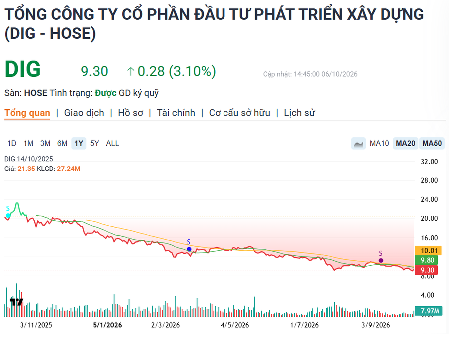 Cổ phiếu BĐS "sale off": Sau 1 năm ai còn cầm cổ đất tài sản bốc hơi một nửa