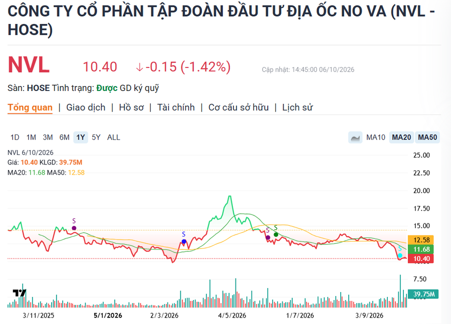 Cổ phiếu BĐS "sale off": Sau 1 năm ai còn cầm cổ đất tài sản bốc hơi một nửa