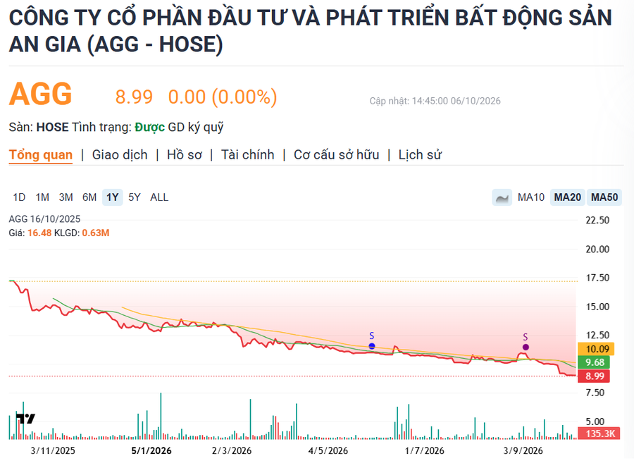 Cổ phiếu BĐS "sale off": Sau 1 năm ai còn cầm cổ đất tài sản bốc hơi một nửa