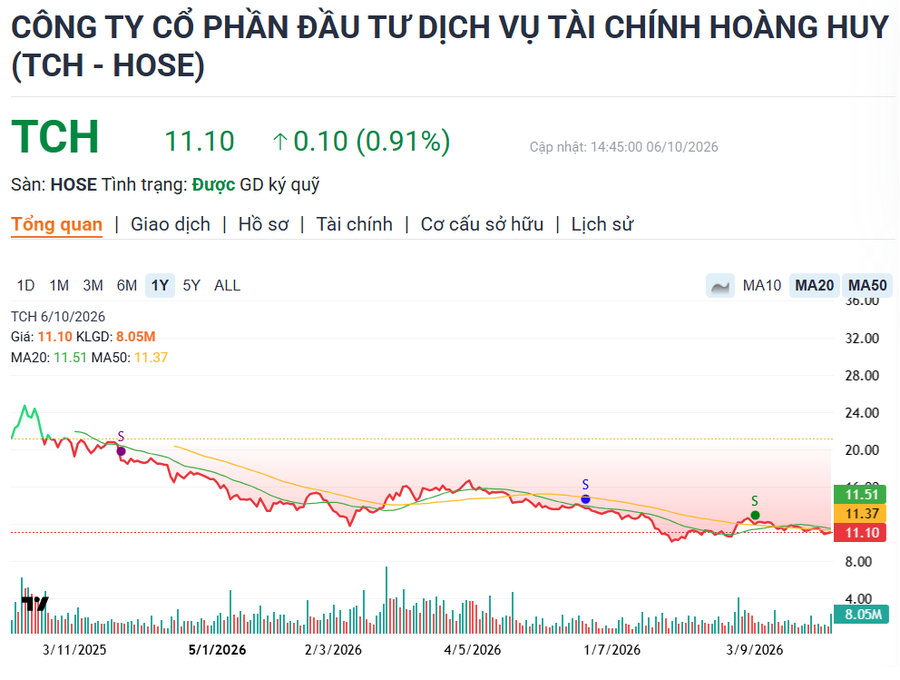 Cổ phiếu BĐS "sale off": Sau 1 năm ai còn cầm cổ đất tài sản bốc hơi một nửa