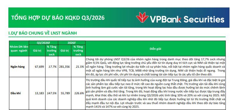 Dự báo bức tranh lợi nhuận ngân hàng Quý III: HDBank quán quân, MB và BIDV tăng ấn tượng; VPBank và Techcombank tăng vượt trội