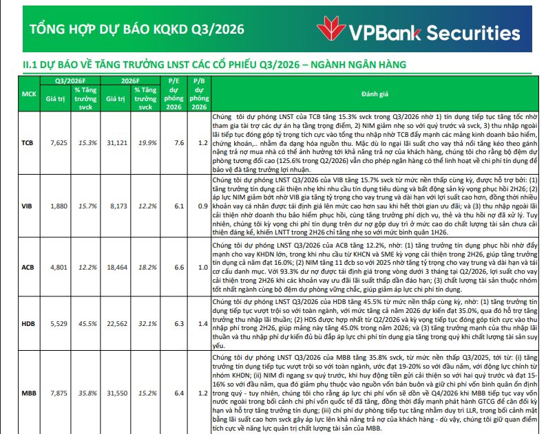 Dự báo bức tranh lợi nhuận ngân hàng Quý III: HDBank quán quân, MB và BIDV tăng ấn tượng; VPBank và Techcombank tăng vượt trội