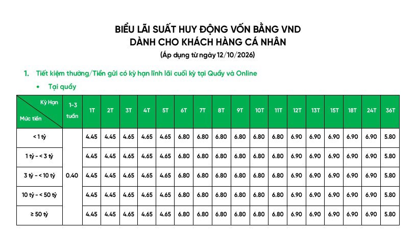 HOT HOT! 🔥VPBank điều chỉnh tăng 0,8% cho lãi suất huy động kỳ hạn 15 tháng