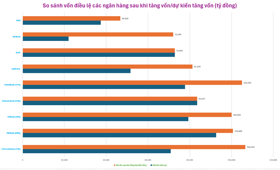 Cuộc đua dồn dập tăng vốn của các ông lớn ngân hàng vào câu lạc bộ 100.000 tỷ