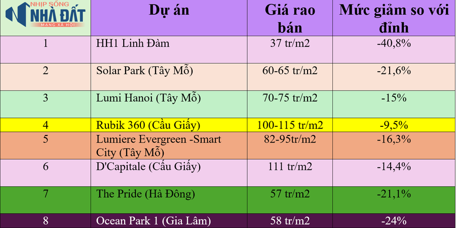 Tin cực vui cho bác nào muốn mua nhà! Chung cư Hà Nội có nơi giảm quá 20% rồi!