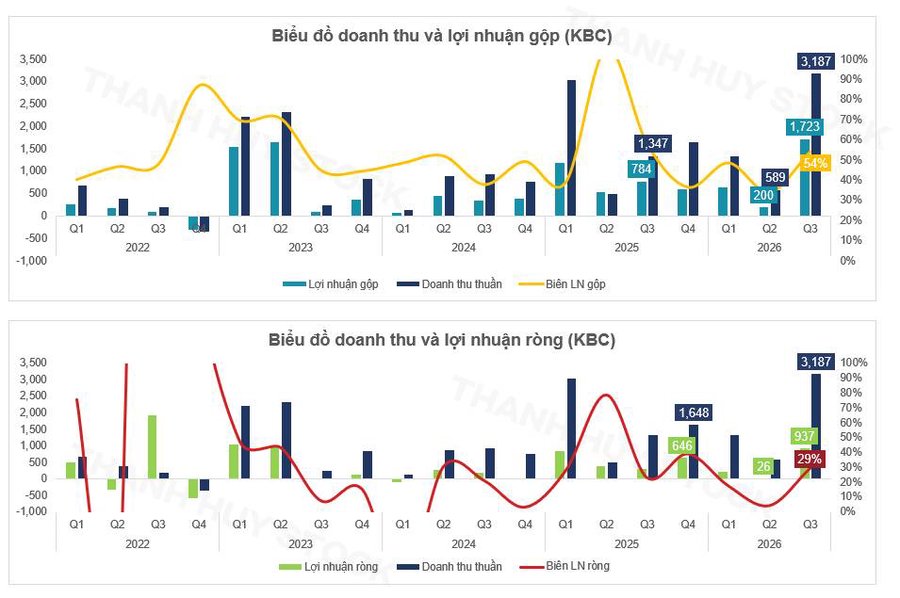 Anh em cổ đông KBC chú ý! Những con số cần theo dõi, nợ vay phình to lên 34.000 tỷ