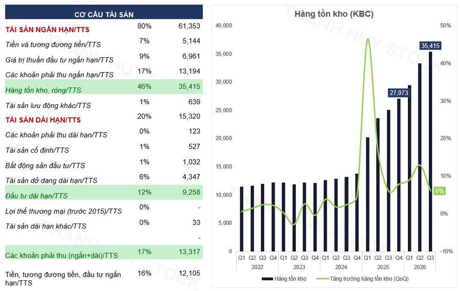 Anh em cổ đông KBC chú ý! Những con số cần theo dõi, nợ vay phình to lên 34.000 tỷ
