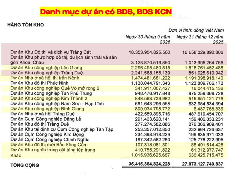 Anh em cổ đông KBC chú ý! Những con số cần theo dõi, nợ vay phình to lên 34.000 tỷ