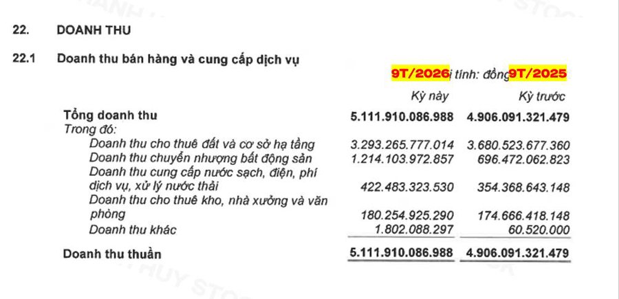 Anh em cổ đông KBC chú ý! Những con số cần theo dõi, nợ vay phình to lên 34.000 tỷ