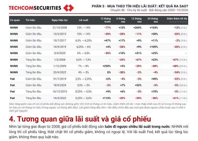 Đừng bỏ lỡ! đây là phân tích của TCBS Research về chu kỳ lãi suất và diễn biến cổ phiếu BĐS, liệu đã tạo đáy?
