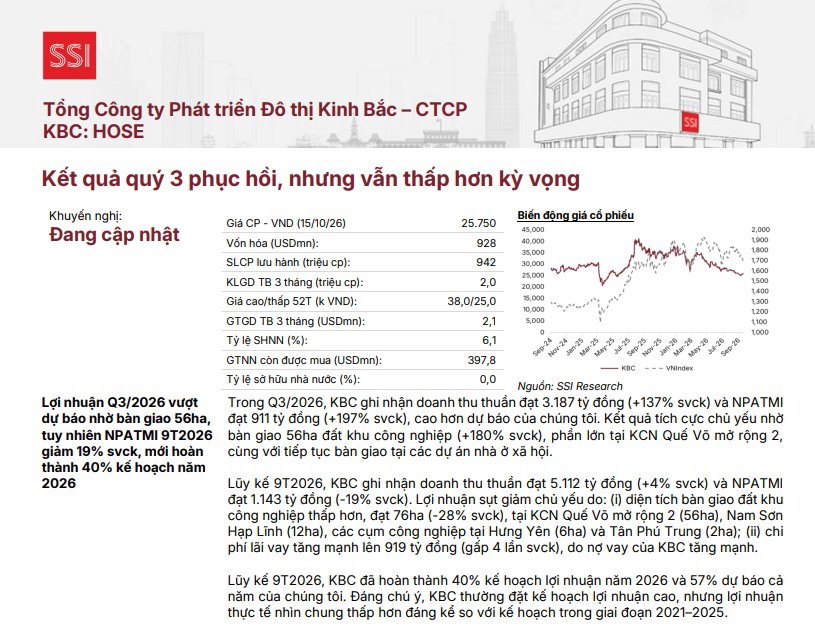Bác nào cầm cổ KBC chú ý! Kinh Bắc City của đại gia Đặng Thành Lâm chịu áp lực khi chi phí lãi vay tăng cao